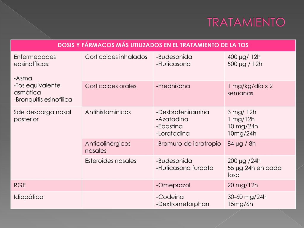 DOSIS Y FÁRMACOS MÁS UTILIZADOS EN EL TRATAMIENTO DE LA TOS