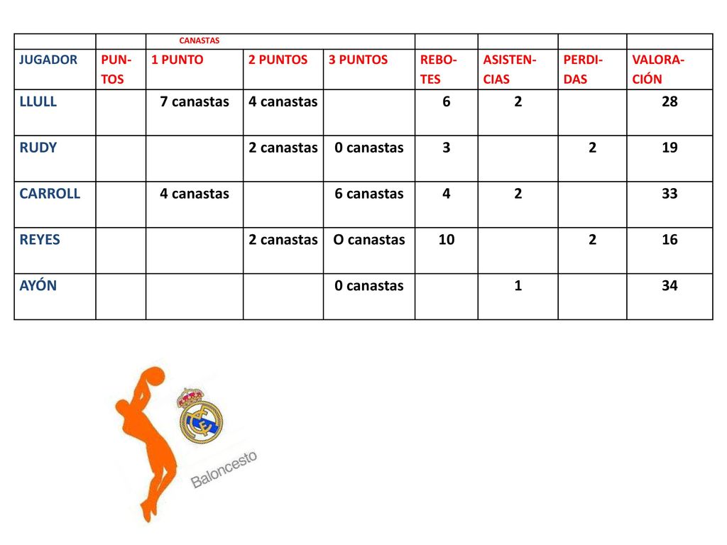 LLULL 7 canastas 4 canastas RUDY 2 canastas 0 canastas 3 19