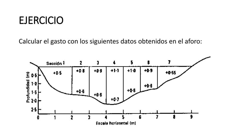 EJERCICIO Calcular el gasto con los siguientes datos obtenidos en el aforo: