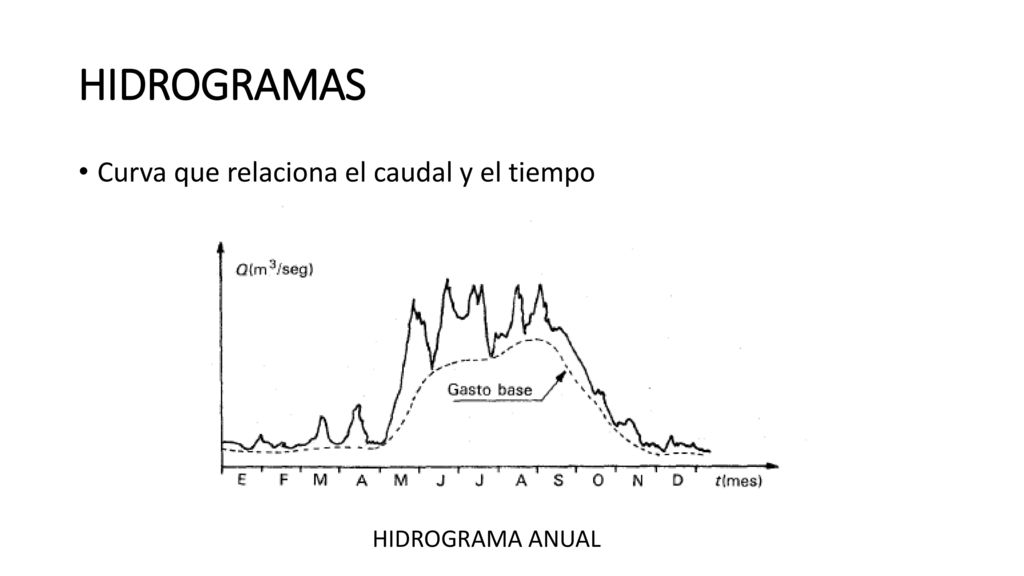 HIDROGRAMAS Curva que relaciona el caudal y el tiempo HIDROGRAMA ANUAL