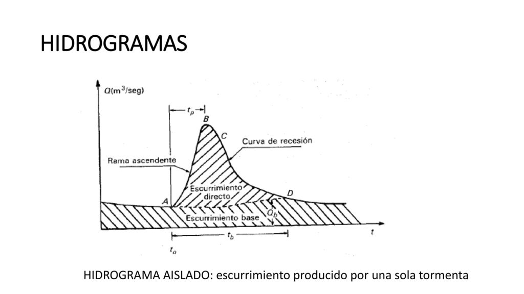 HIDROGRAMAS A: punto de levantamiento: el agua de la tormenta comienza a llegar a la salida de la cuenca.