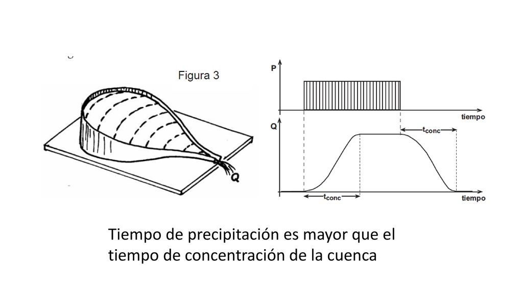 Tiempo de precipitación es mayor que el tiempo de concentración de la cuenca