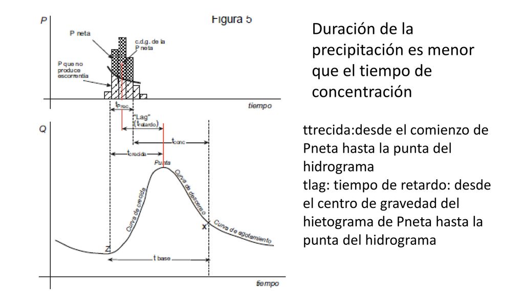 Duración de la precipitación es menor que el tiempo de concentración