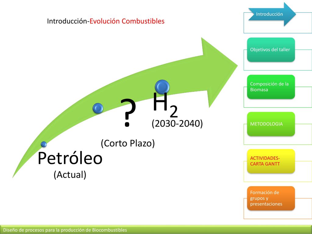 (Corto Plazo) H2 ( ) Petróleo (Actual)