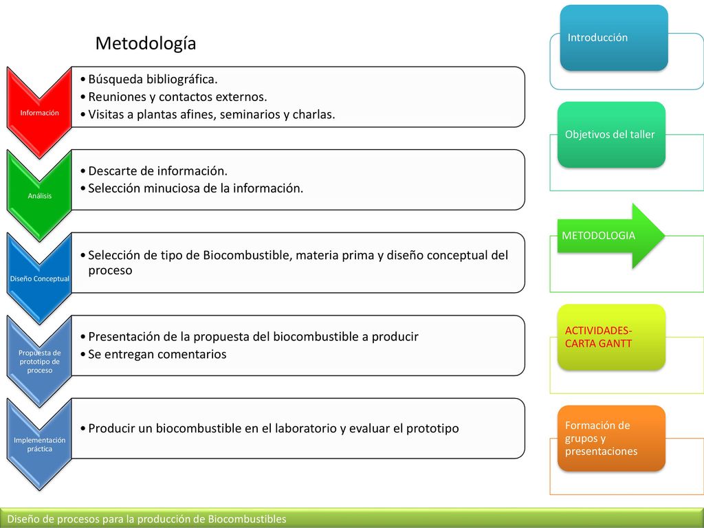Metodología Introducción Objetivos del taller METODOLOGIA
