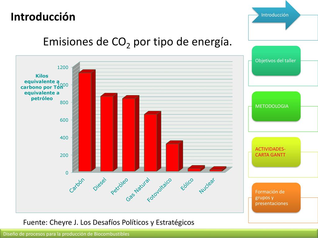 Emisiones de CO2 por tipo de energía.