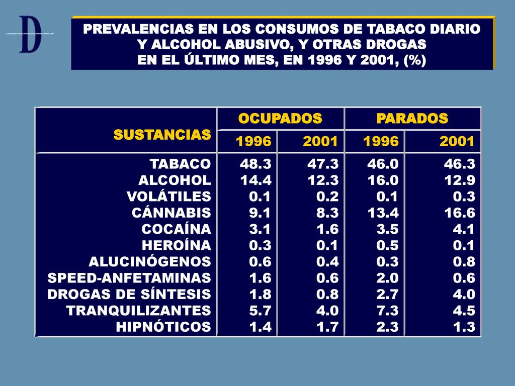 PREVALENCIAS EN LOS CONSUMOS DE TABACO DIARIO Y ALCOHOL ABUSIVO, Y OTRAS DROGAS
