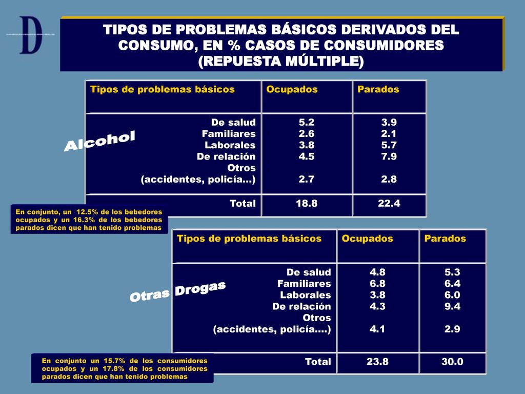 TIPOS DE PROBLEMAS BÁSICOS DERIVADOS DEL CONSUMO, EN % CASOS DE CONSUMIDORES