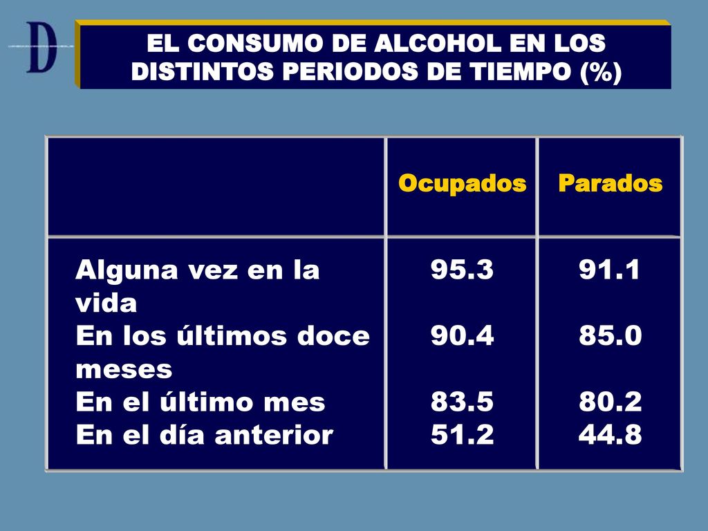 EL CONSUMO DE ALCOHOL EN LOS DISTINTOS PERIODOS DE TIEMPO (%)