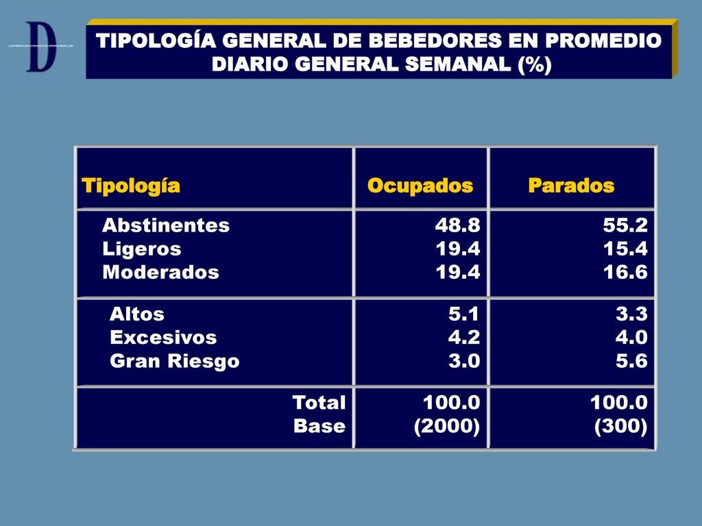 TIPOLOGÍA GENERAL DE BEBEDORES EN PROMEDIO DIARIO GENERAL SEMANAL (%)