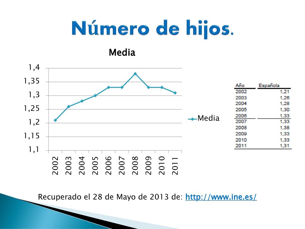 Número de hijos. Recuperado el 28 de Mayo de 2013 de: