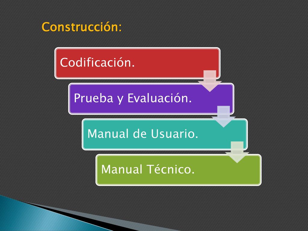 Construcción: Codificación. Prueba y Evaluación. Manual de Usuario. Manual Técnico.