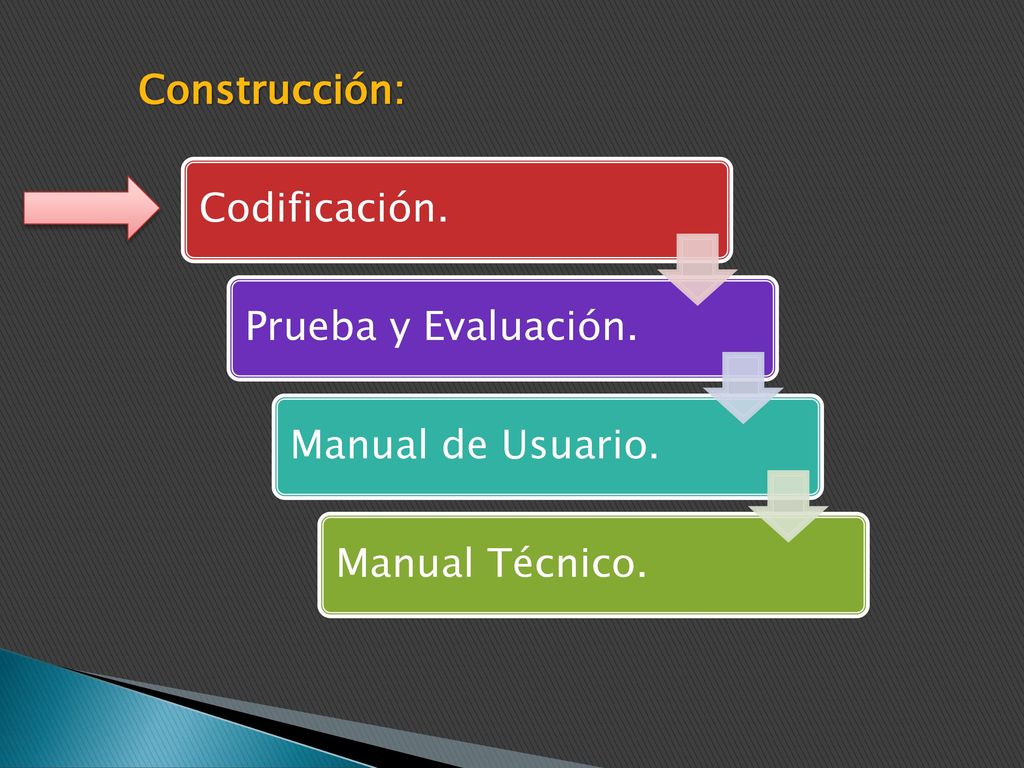Construcción: Codificación. Prueba y Evaluación. Manual de Usuario. Manual Técnico.