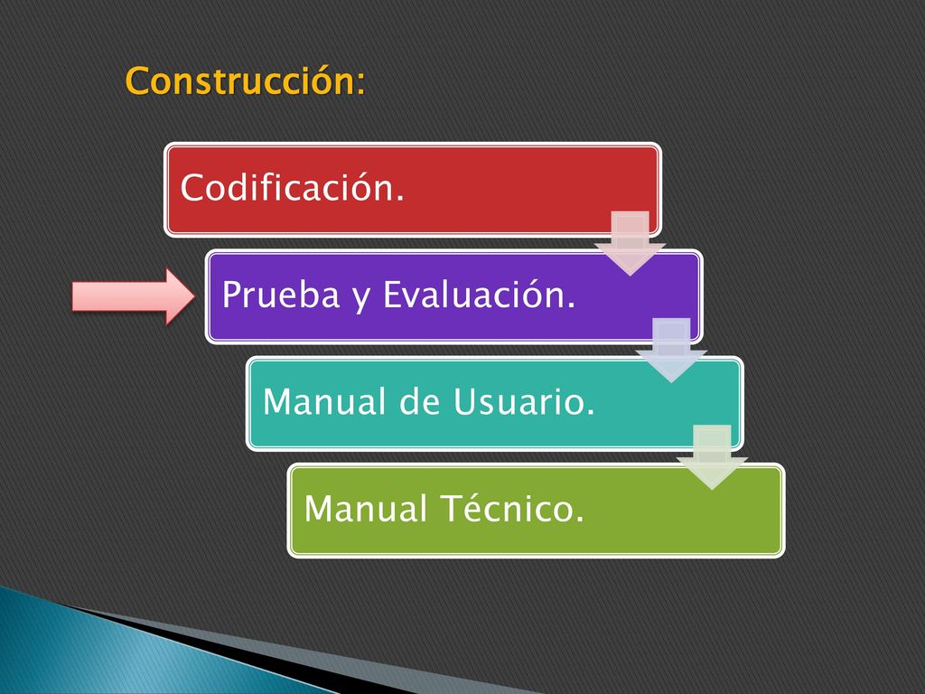 Construcción: Codificación. Prueba y Evaluación. Manual de Usuario. Manual Técnico.