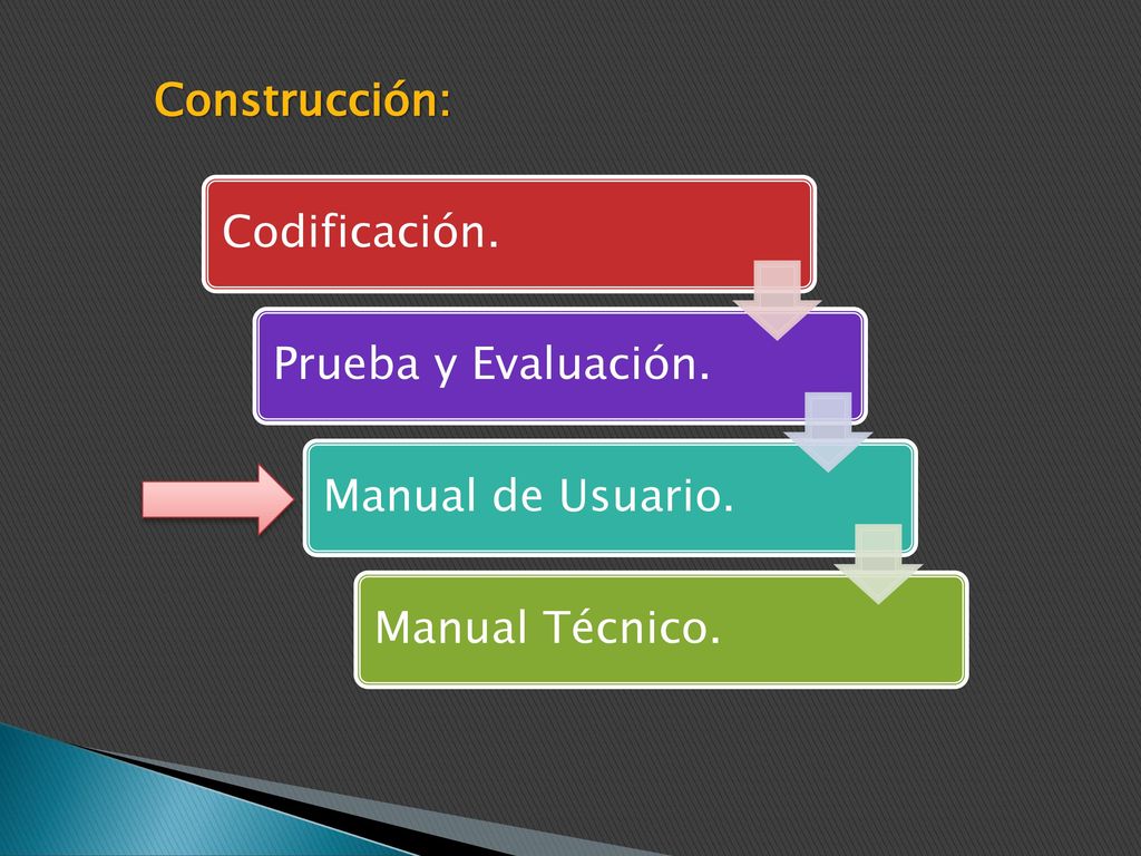 Construcción: Codificación. Prueba y Evaluación. Manual de Usuario. Manual Técnico.