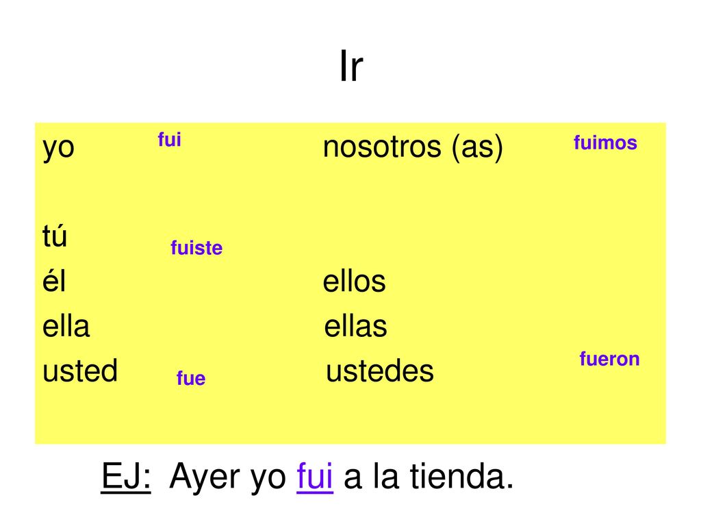 Ir EJ: Ayer yo fui a la tienda. yo nosotros (as) tú él ellos