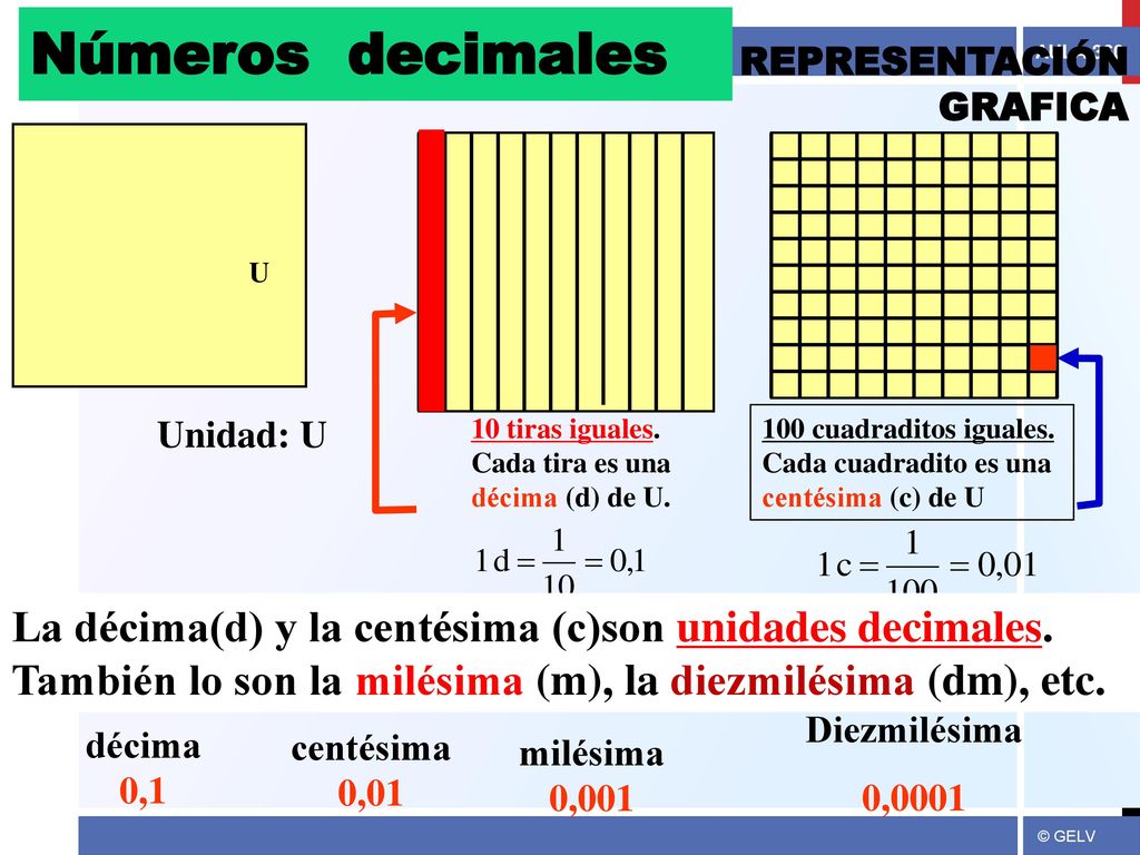 Números decimales REPRESENTACIÓN. GRAFICA. U. Unidad: U. 10 tiras iguales. Cada tira es una décima (d) de U.