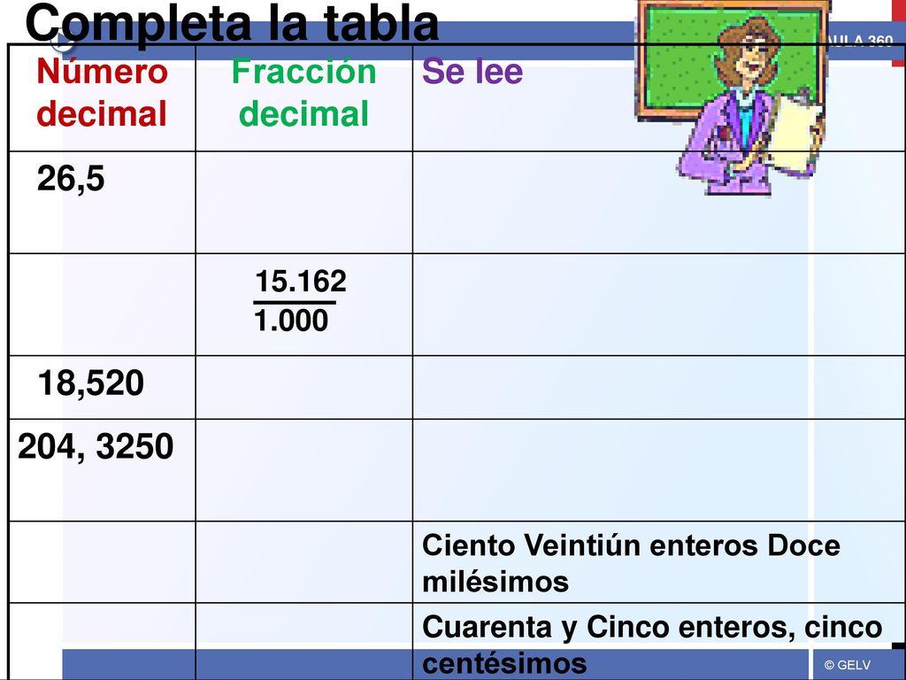 Completa la tabla Número decimal Fracción decimal Se lee 26,5 18,520