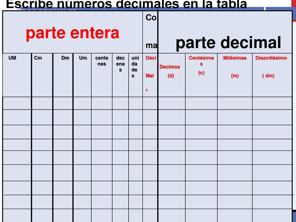 parte entera Escribe números decimales en la tabla Co ma parte decimal