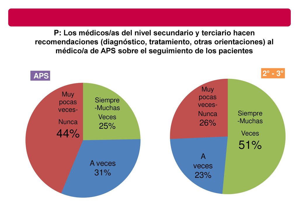 P: Los médicos/as del nivel secundario y terciario hacen recomendaciones (diagnóstico, tratamiento, otras orientaciones) al médico/a de APS sobre el seguimiento de los pacientes