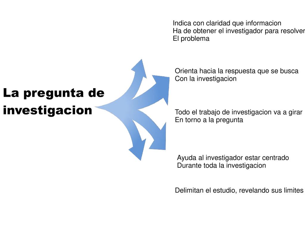 La pregunta de investigacion Indica con claridad que informacion