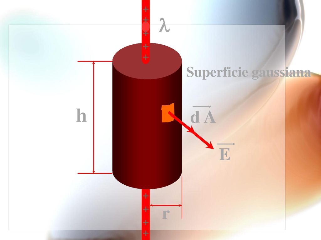 + + l Superficie gaussiana h d A E + + r + +