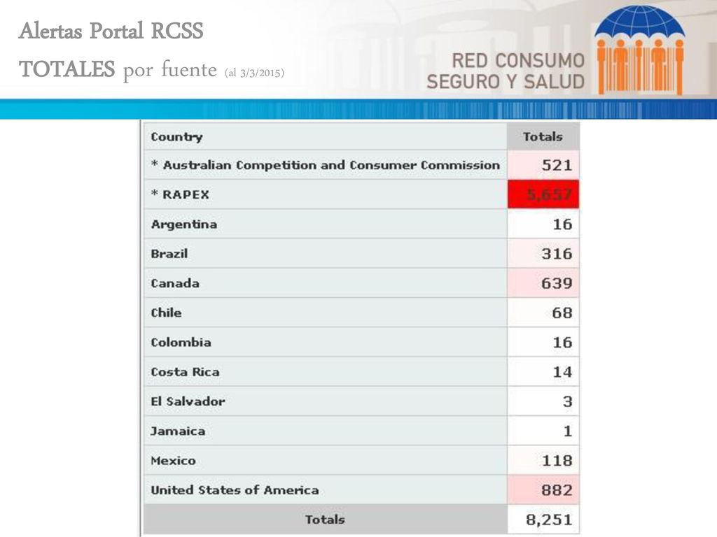 Alertas Portal RCSS TOTALES por fuente (al 3/3/2015)