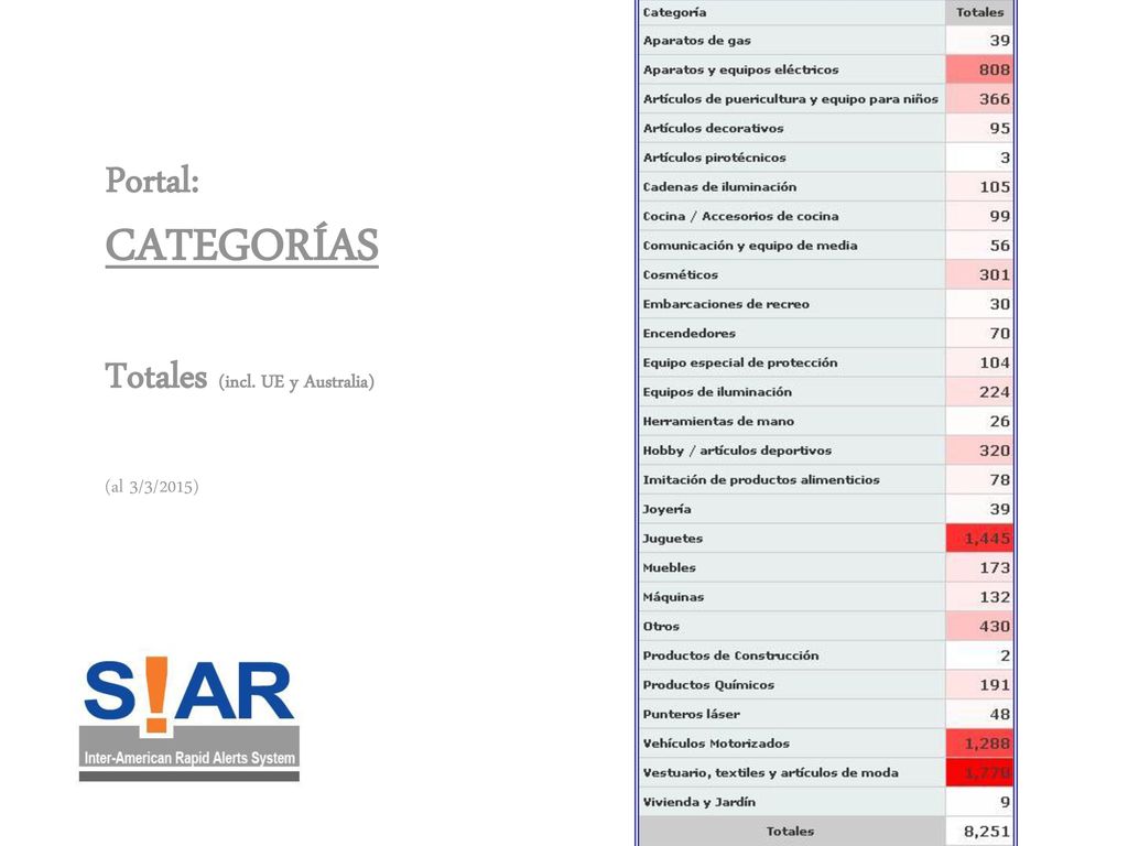 Portal: CATEGORÍAS Totales (incl. UE y Australia) (al 3/3/2015)