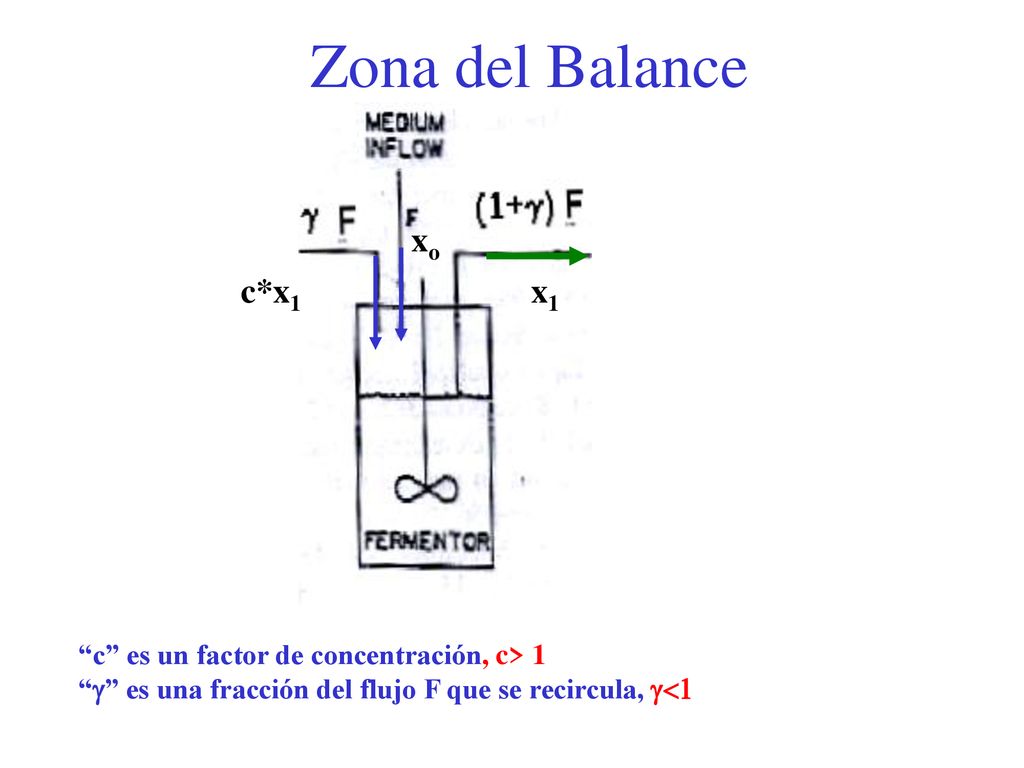 Zona del Balance xo c*x1 x1 c es un factor de concentración, c> 1
