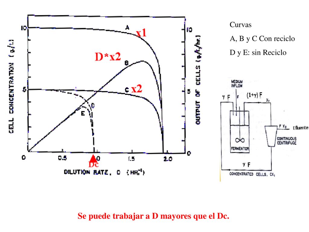Se puede trabajar a D mayores que el Dc.