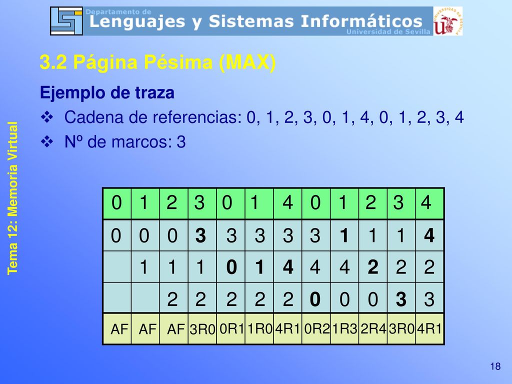 3.2 Página Pésima (MAX) Ejemplo de traza. Cadena de referencias: 0, 1, 2, 3, 0, 1, 4, 0, 1, 2, 3, 4.