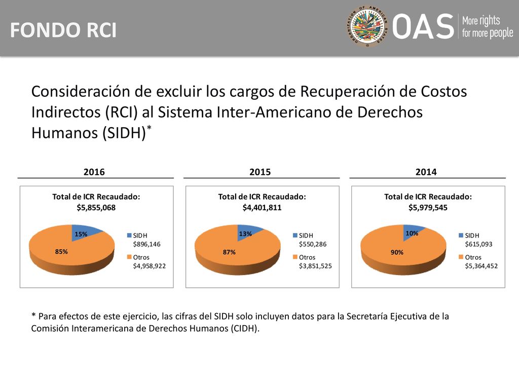 FONDO RCI Consideración de excluir los cargos de Recuperación de Costos Indirectos (RCI) al Sistema Inter-Americano de Derechos Humanos (SIDH)*
