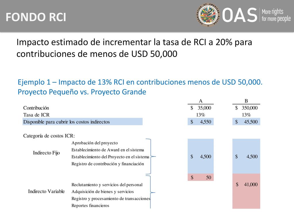 FONDO RCI Impacto estimado de incrementar la tasa de RCI a 20% para contribuciones de menos de USD 50,000.