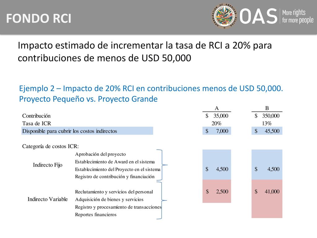 FONDO RCI Impacto estimado de incrementar la tasa de RCI a 20% para contribuciones de menos de USD 50,000.