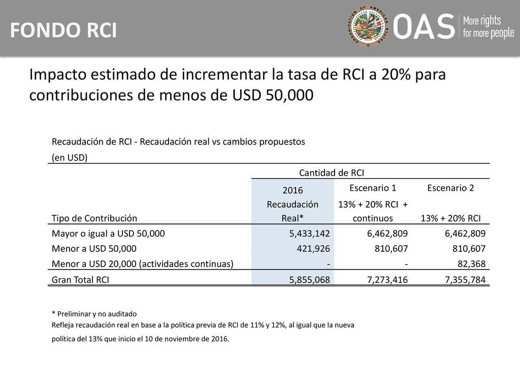 FONDO RCI Impacto estimado de incrementar la tasa de RCI a 20% para contribuciones de menos de USD 50,000.