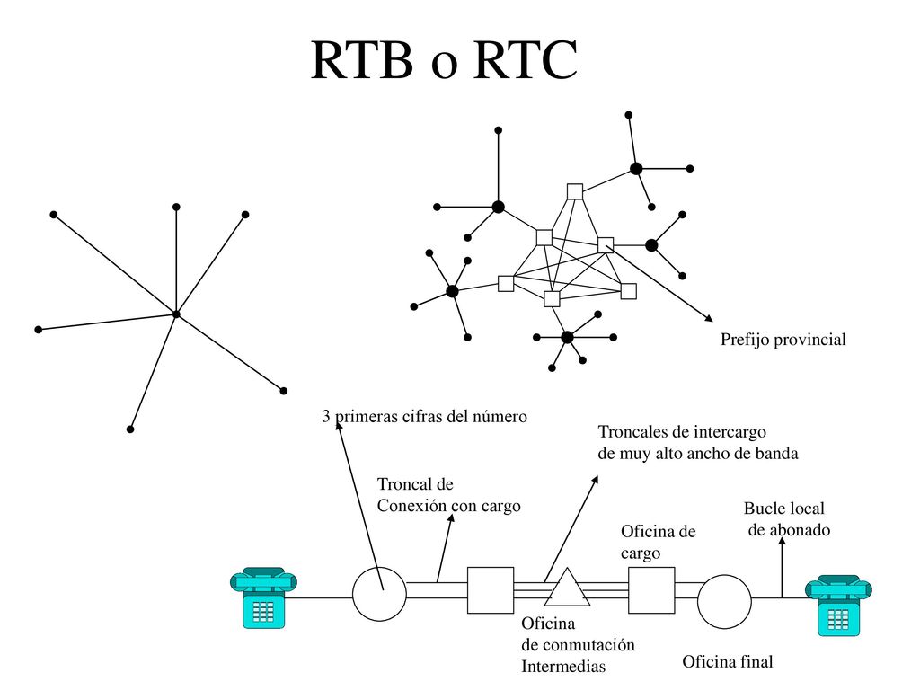 RTB o RTC Prefijo provincial 3 primeras cifras del número