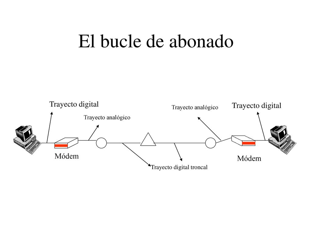 El bucle de abonado Trayecto digital Trayecto digital Módem Módem
