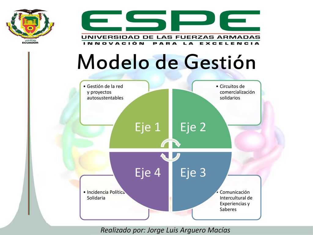 Modelo de Gestión Eje 1 Eje 2 Eje 3 Eje 4