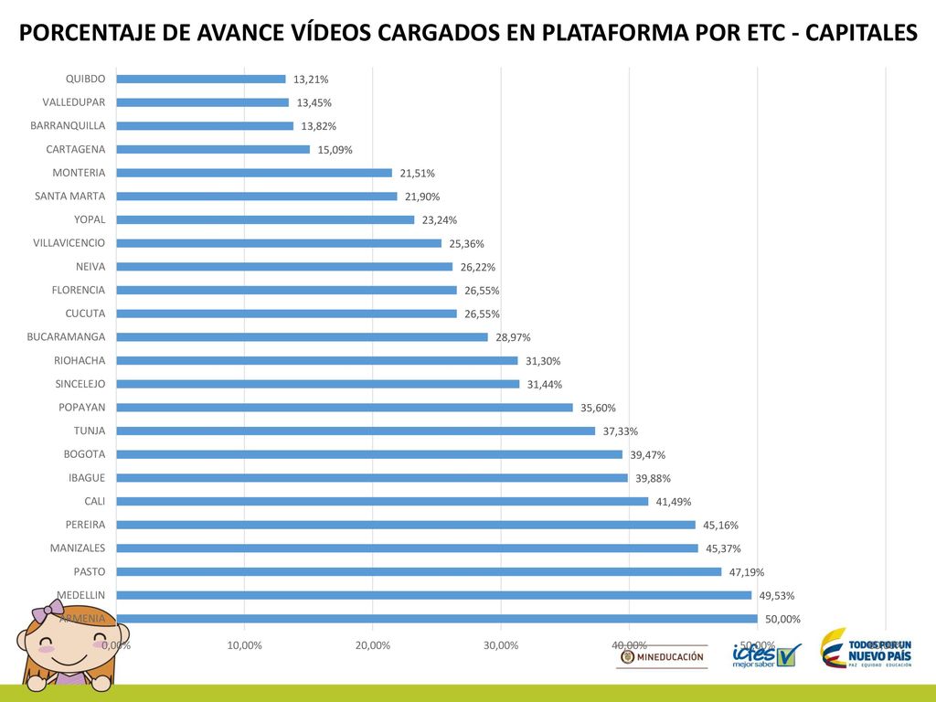 PORCENTAJE DE AVANCE VÍDEOS CARGADOS EN PLATAFORMA POR ETC - CAPITALES