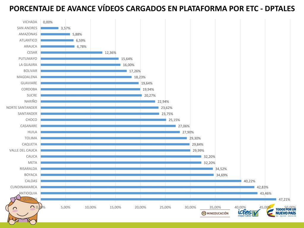 PORCENTAJE DE AVANCE VÍDEOS CARGADOS EN PLATAFORMA POR ETC - DPTALES