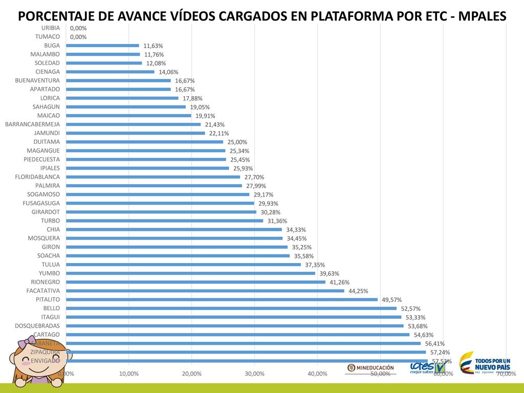 PORCENTAJE DE AVANCE VÍDEOS CARGADOS EN PLATAFORMA POR ETC - MPALES