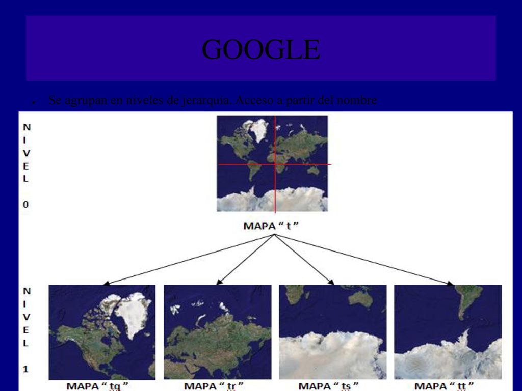 GOOGLE Se agrupan en niveles de jerarquía. Acceso a partir del nombre