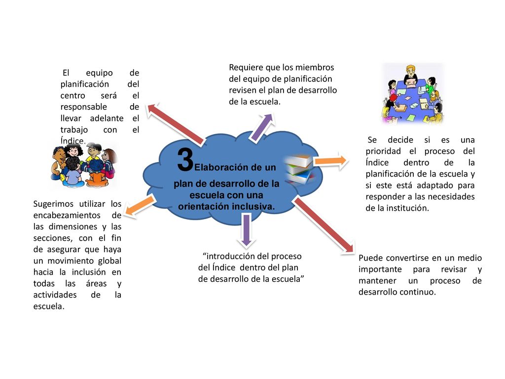 Requiere que los miembros del equipo de planificación revisen el plan de desarrollo de la escuela.
