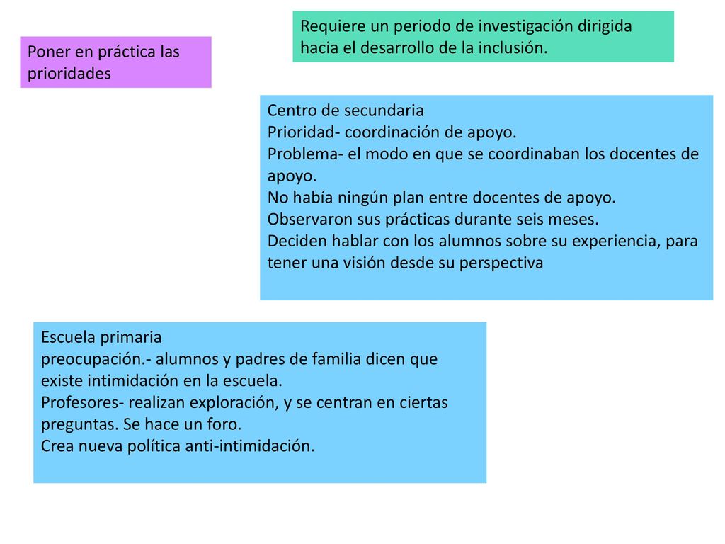 Requiere un periodo de investigación dirigida hacia el desarrollo de la inclusión.
