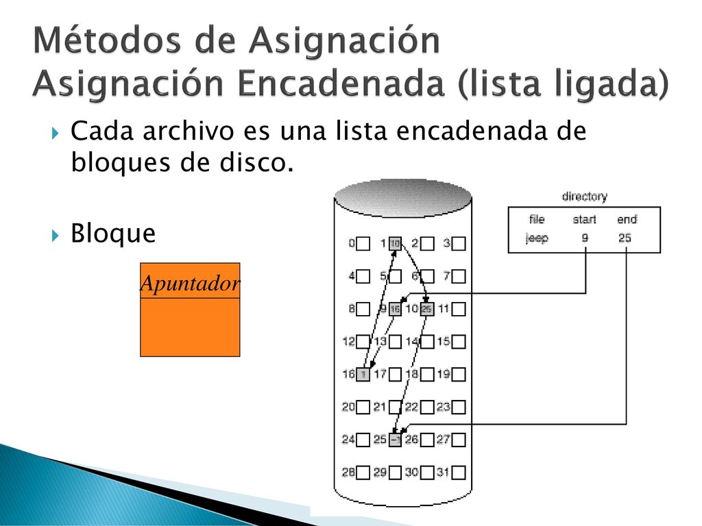 Métodos de Asignación Asignación Encadenada (lista ligada)