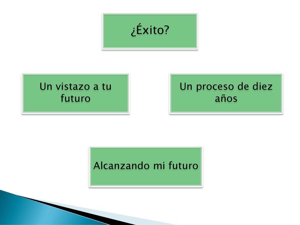 ¿Éxito Un vistazo a tu futuro Un proceso de diez años