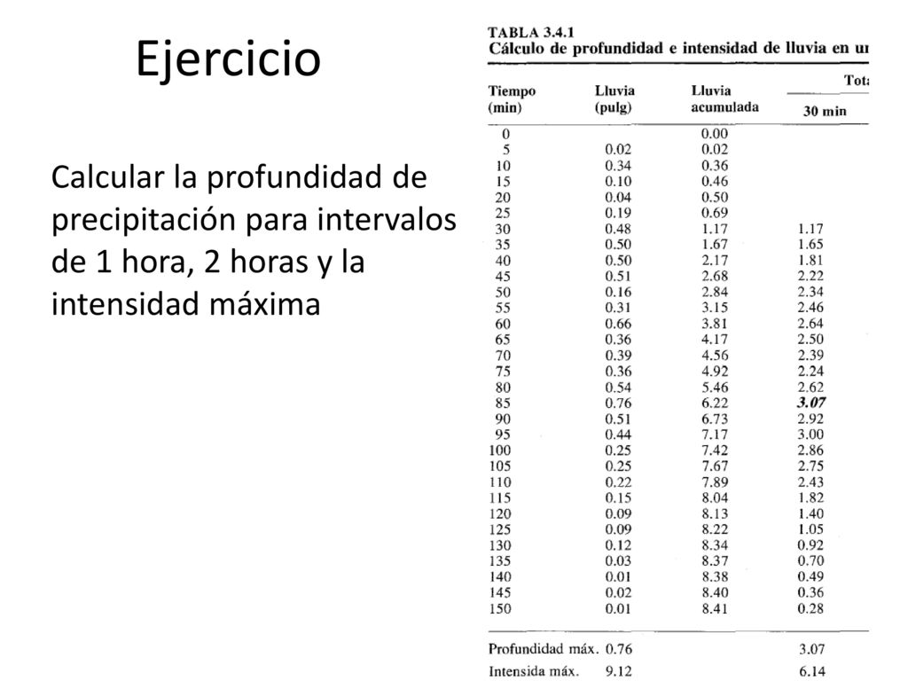 Ejercicio Calcular la profundidad de precipitación para intervalos de 1 hora, 2 horas y la intensidad máxima.
