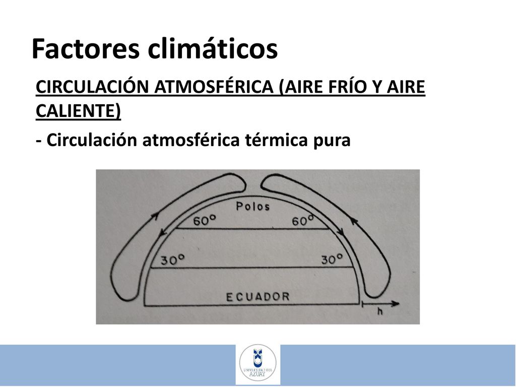 Factores climáticos CIRCULACIÓN ATMOSFÉRICA (AIRE FRÍO Y AIRE CALIENTE) - Circulación atmosférica térmica pura