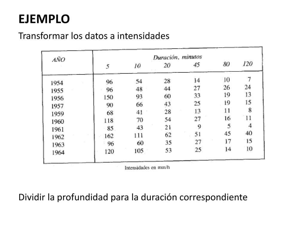 EJEMPLO Transformar los datos a intensidades Dividir la profundidad para la duración correspondiente