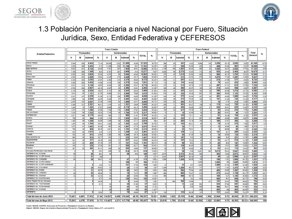1.3 Población Penitenciaria a nivel Nacional por Fuero, Situación Jurídica, Sexo, Entidad Federativa y CEFERESOS